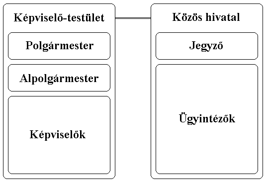 Szervezeti felépítés